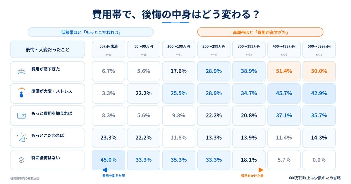 費用帯で、後悔の中身はどう変わる？
