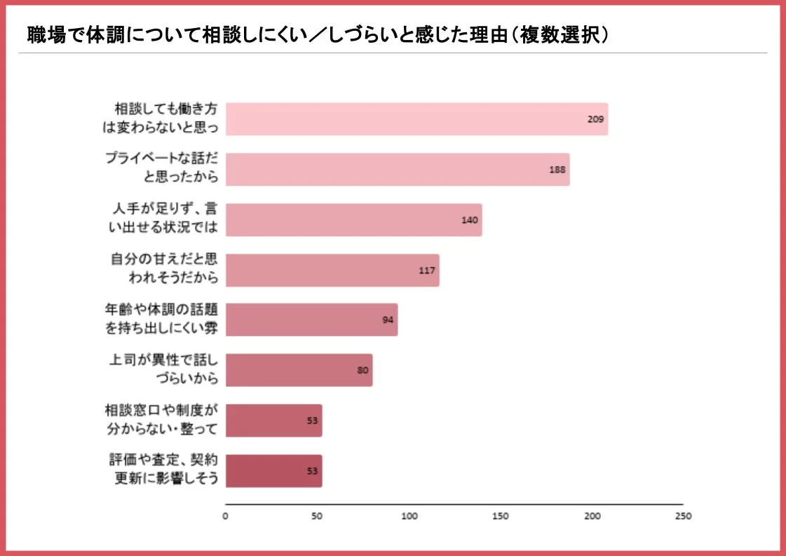 職場で体調について相談しにくい理由