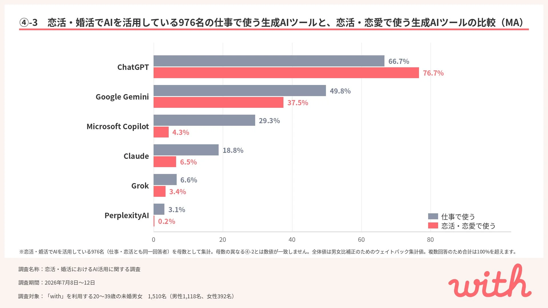 仕事と恋活・恋愛で使う生成AIツールの比較