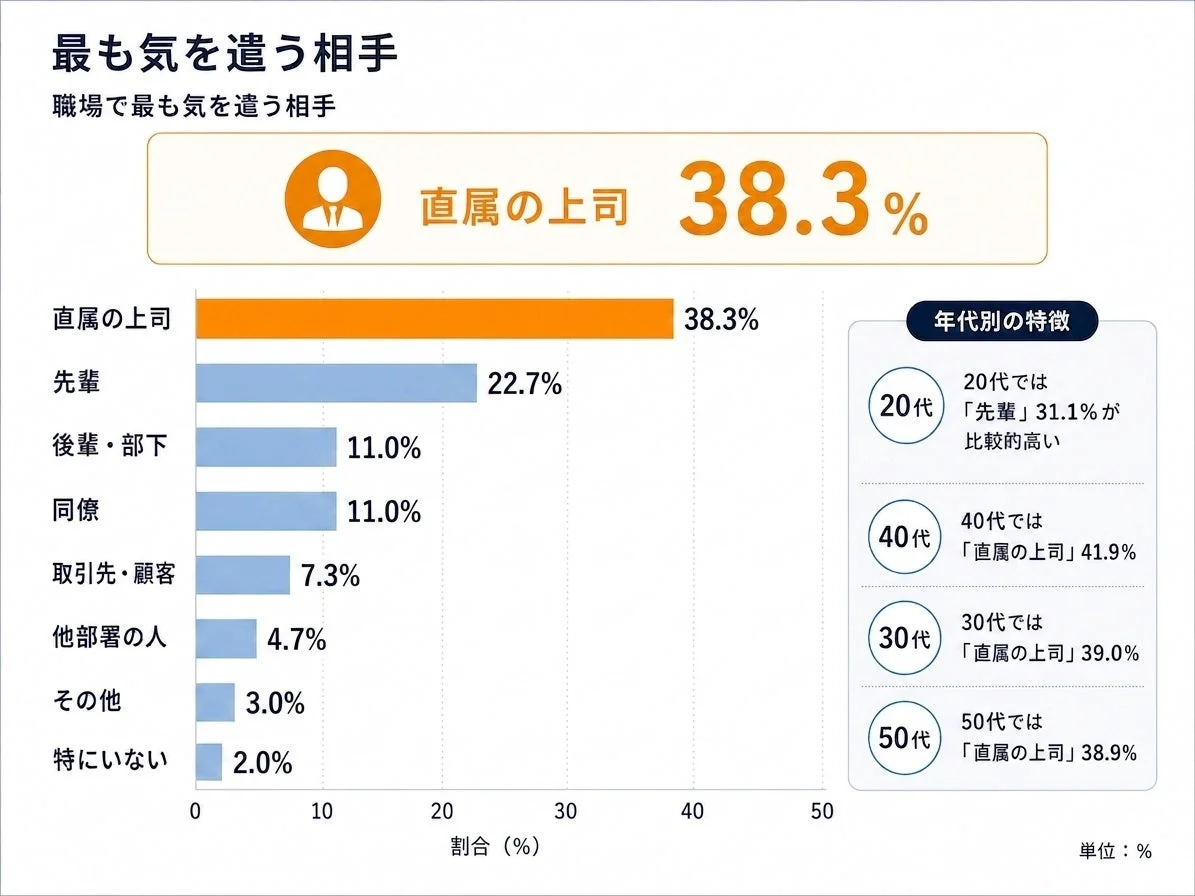 最も気を遣う相手