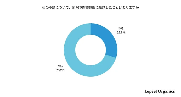 不調について医療機関に相談したことがあるか