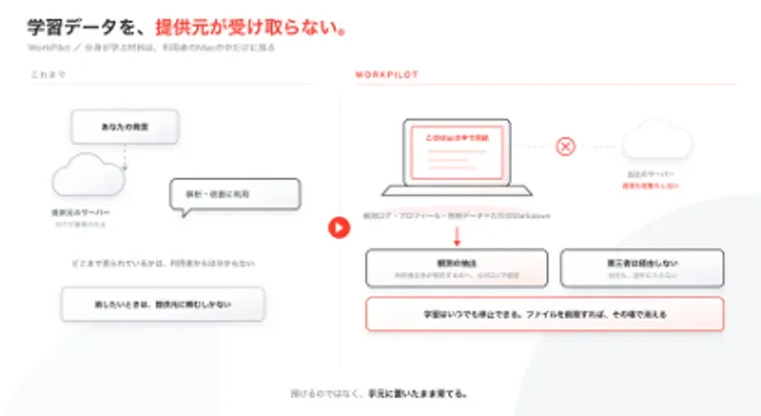 「WorkPilot」という概念を説明するスライドで、固定された達成率ではなく、人の仕事や個性の継続的な変化と成長の軌跡を重視する考え方を示しています