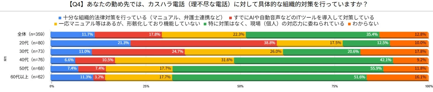 このグラフは、カスハラ電話（理不尽な電話）に対する組織的対策の有無を世代別に調査したものです。全体では35.4%が「特に対策はなく、現場（個人）の対応力に委ねられている」と回答。特に50代、60代以上でこの傾向が顕著です。20代ではITツール導入が最も多い一方、多くの世代でマニュアルが形骸化している現状が示されています。