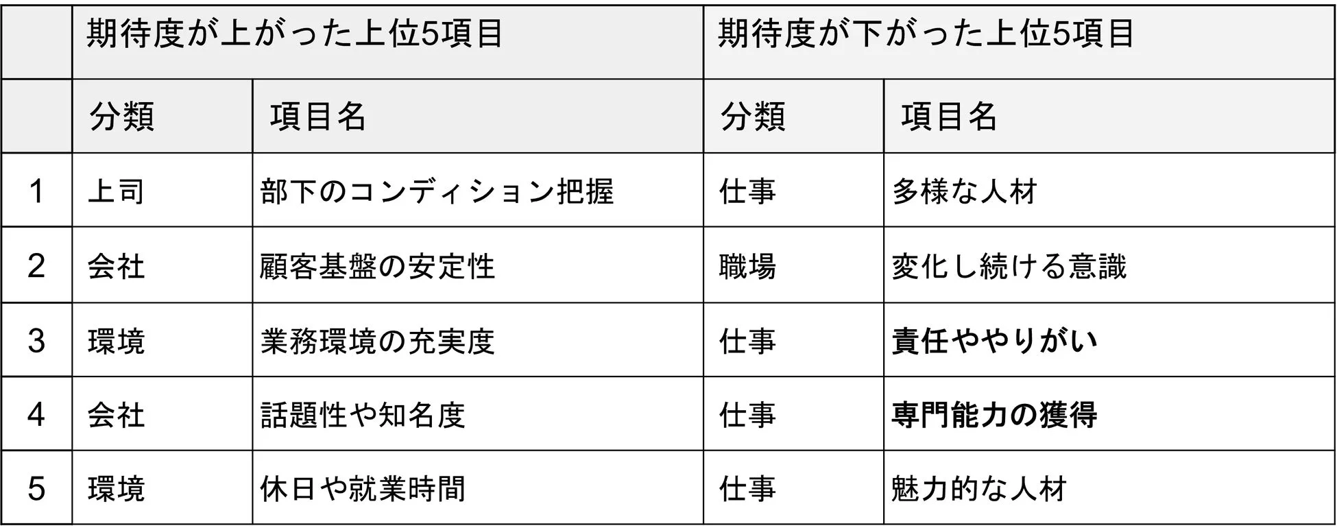 コロナ禍前後で、期待度が上がった上位5項目と期待度が下がった上位5項目