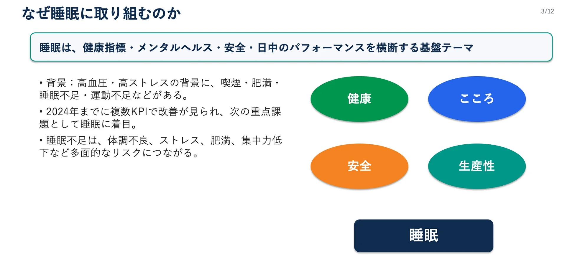 睡眠が健康・メンタルヘルス・安全・パフォーマンスの基盤であることを示す図