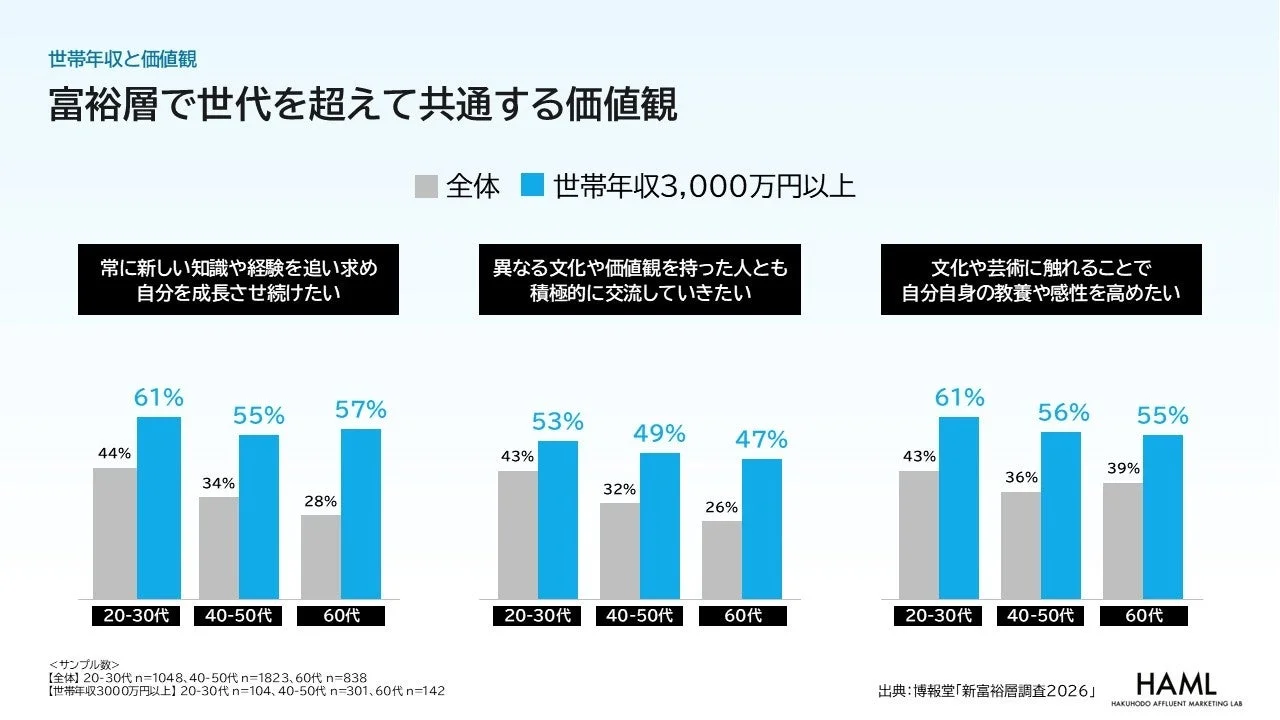 富裕層で世代を超えて共通する価値観