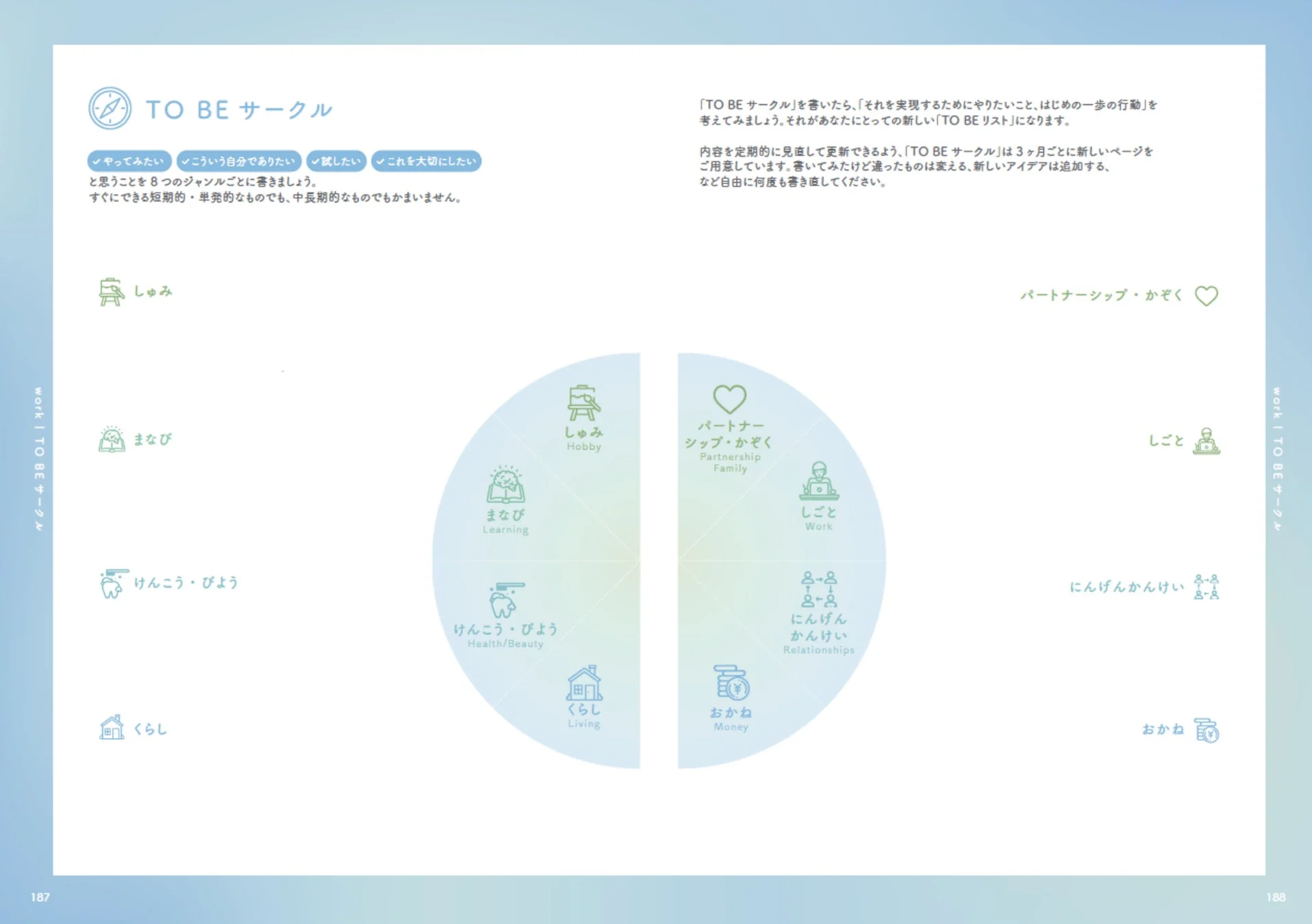 「TO BE サークル」は、自己実現のための目標設定フレームワークです。8つの人生のジャンルで「やりたいこと」や「なりたい自分」を書き出し、定期的に見直してTO BEリストを作成するプロセスが示されています。