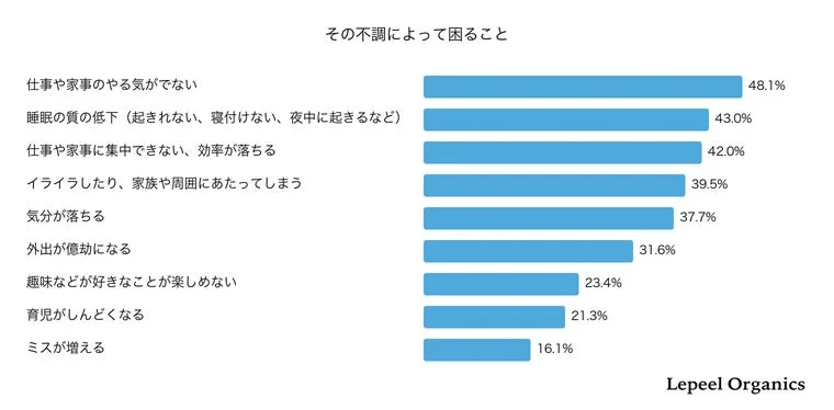 その不調によって困ること