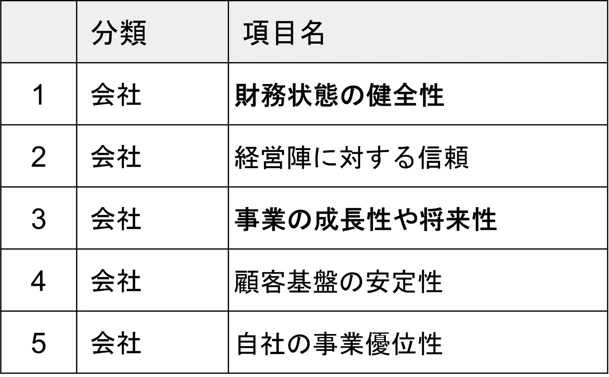 ギャップが大きい上位5項目