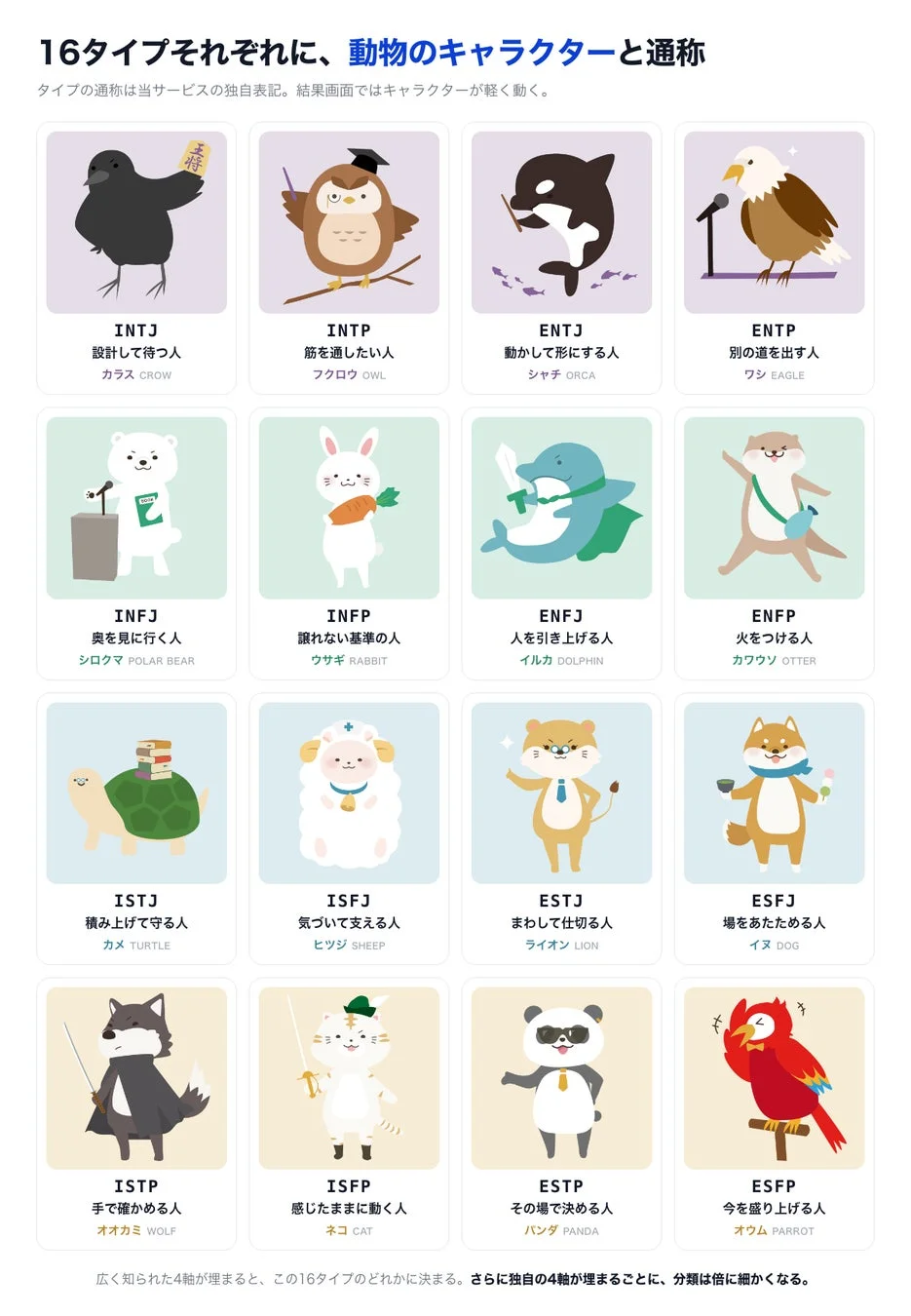 Mirai性格診断の動物キャラクター