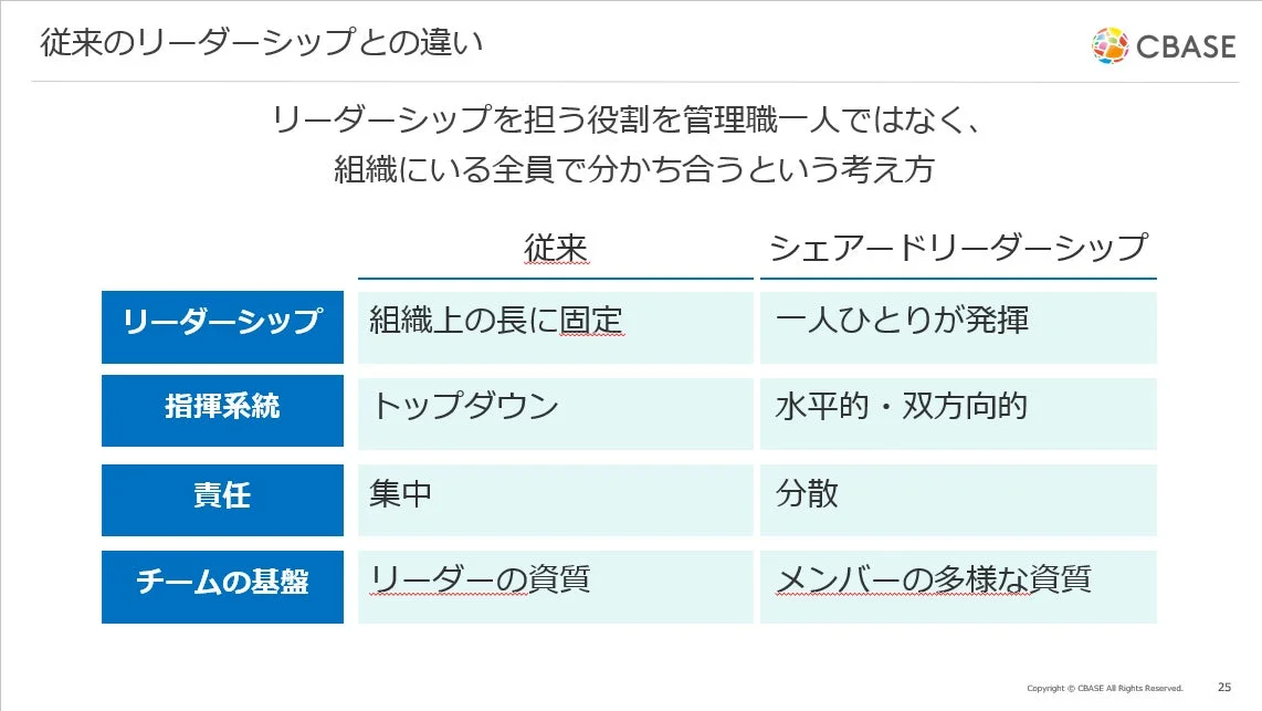 従来のリーダーシップとシェアドリーダーシップの比較