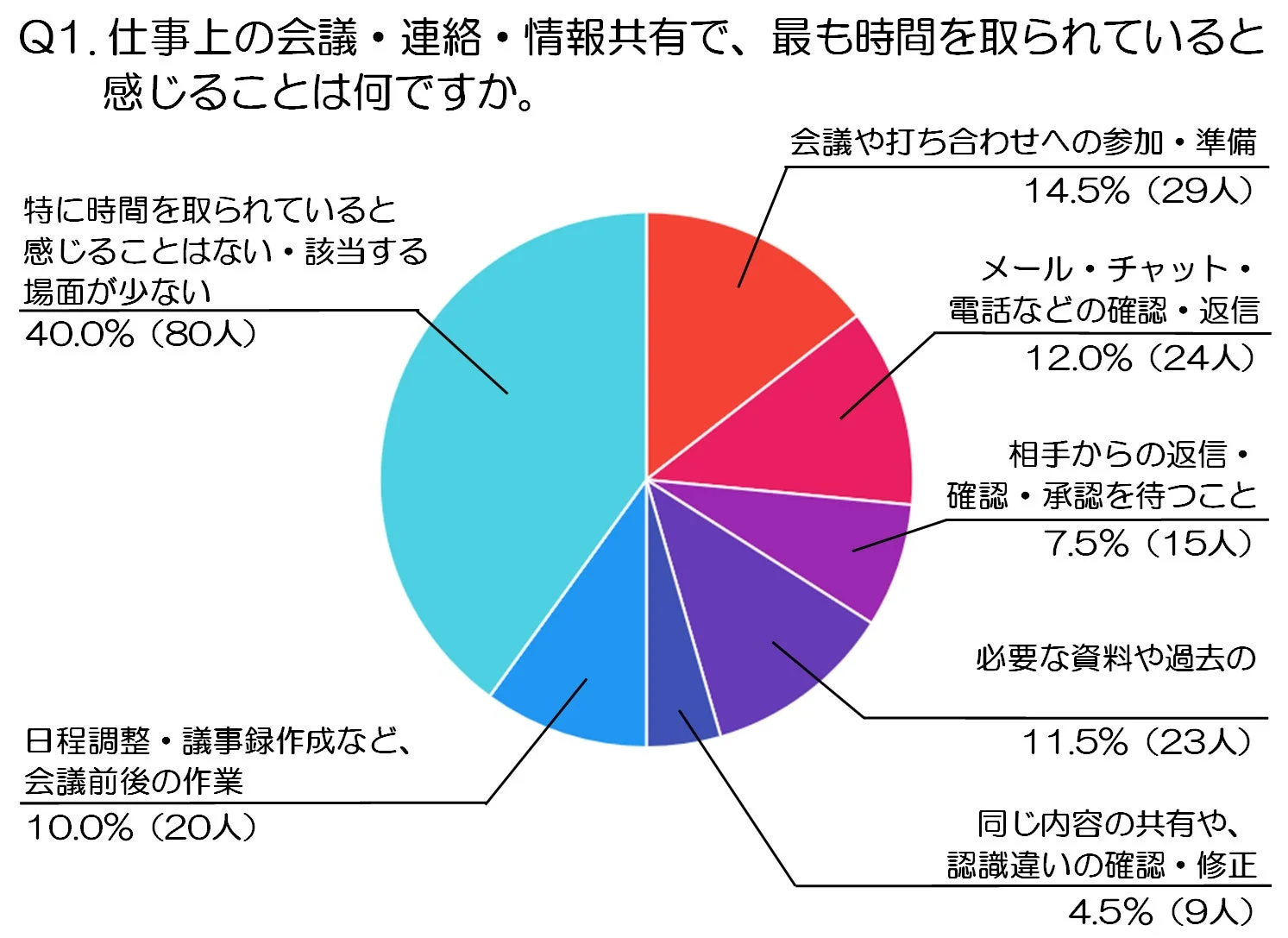 仕事上の会議・連絡・情報共有で、最も時間を取られていると感じることは何ですか。