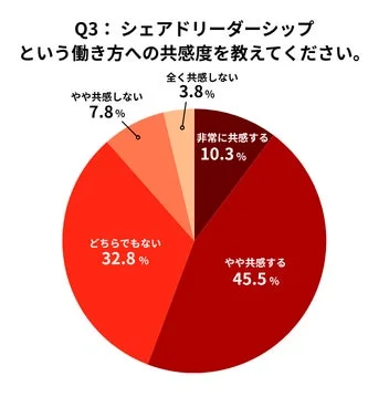 シェアドリーダーシップへの共感度を示す円グラフ