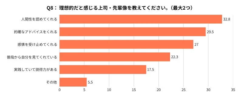 理想の上司・先輩像のグラフ