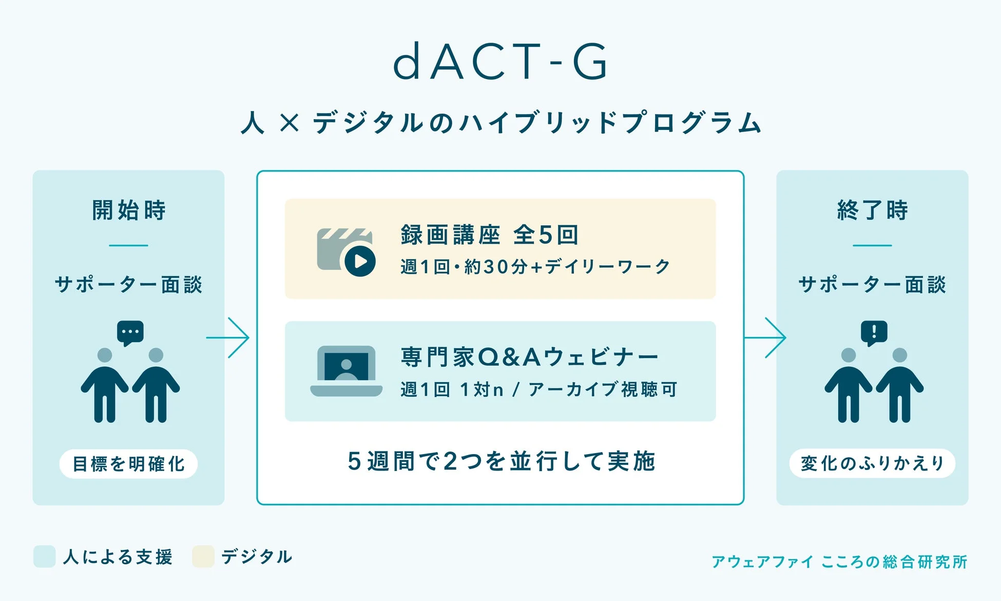dACT-G 人×デジタルのハイブリッドプログラム