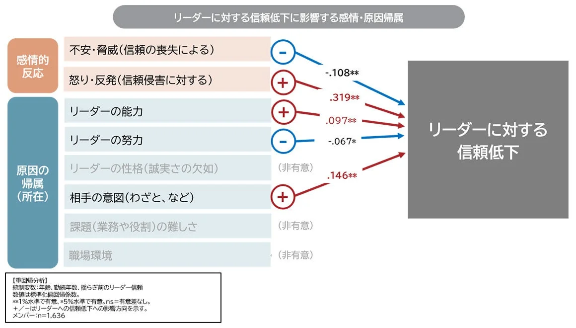 リーダーに対する信頼低下に影響する感情・原因帰属