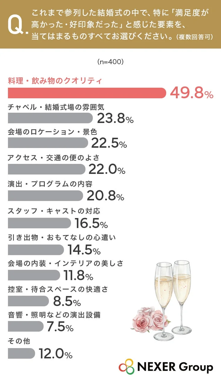 これまで参列した結婚式で満足度が高かった要素に関するアンケート結果