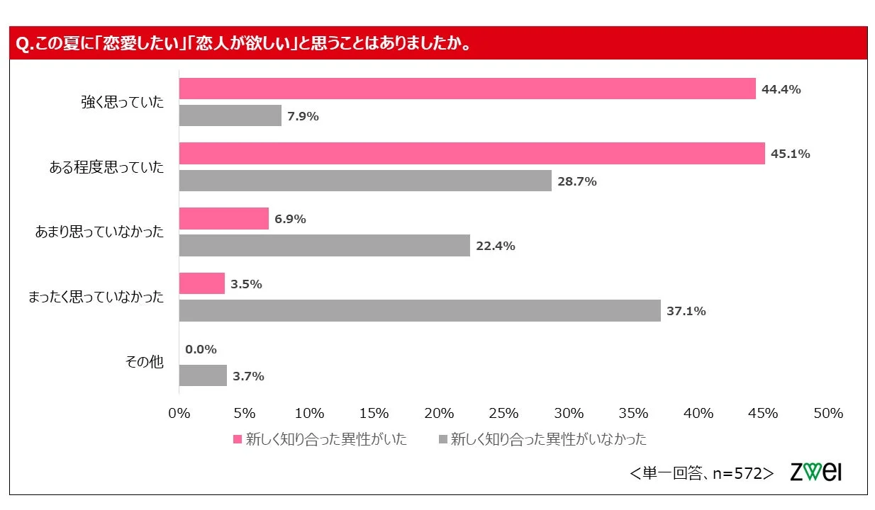 この夏に「恋愛したい、恋人が欲しいと思ったか」というアンケート結果