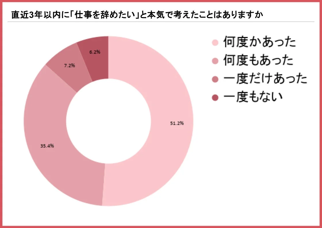 仕事を辞めたいと本気で考えた経験