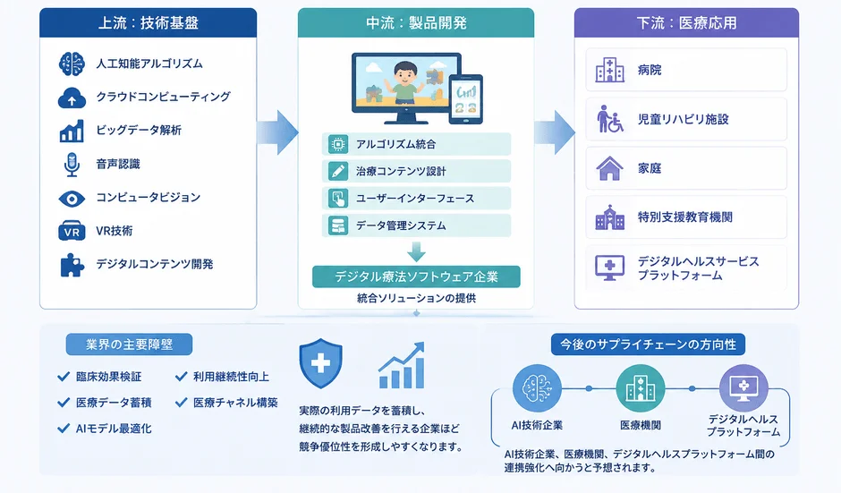 デジタル療法産業チェーン