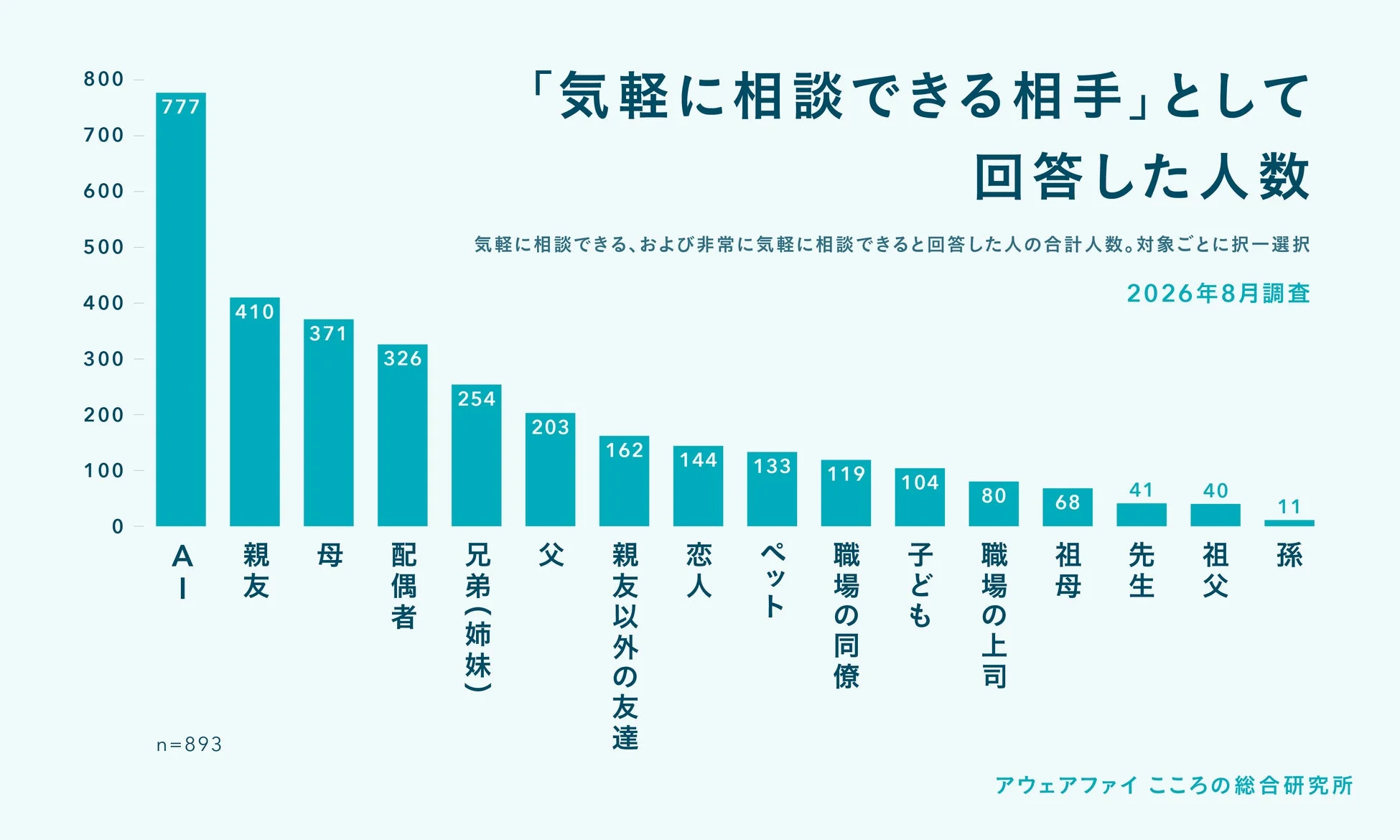 2026年8月の調査によると、「気軽に相談できる相手」としてAIが最も多く選ばれ、次いで親友、母と続く。家族、友人、ペットが上位を占める一方、職場の同僚や上司、祖父母は比較的少ない結果となった。