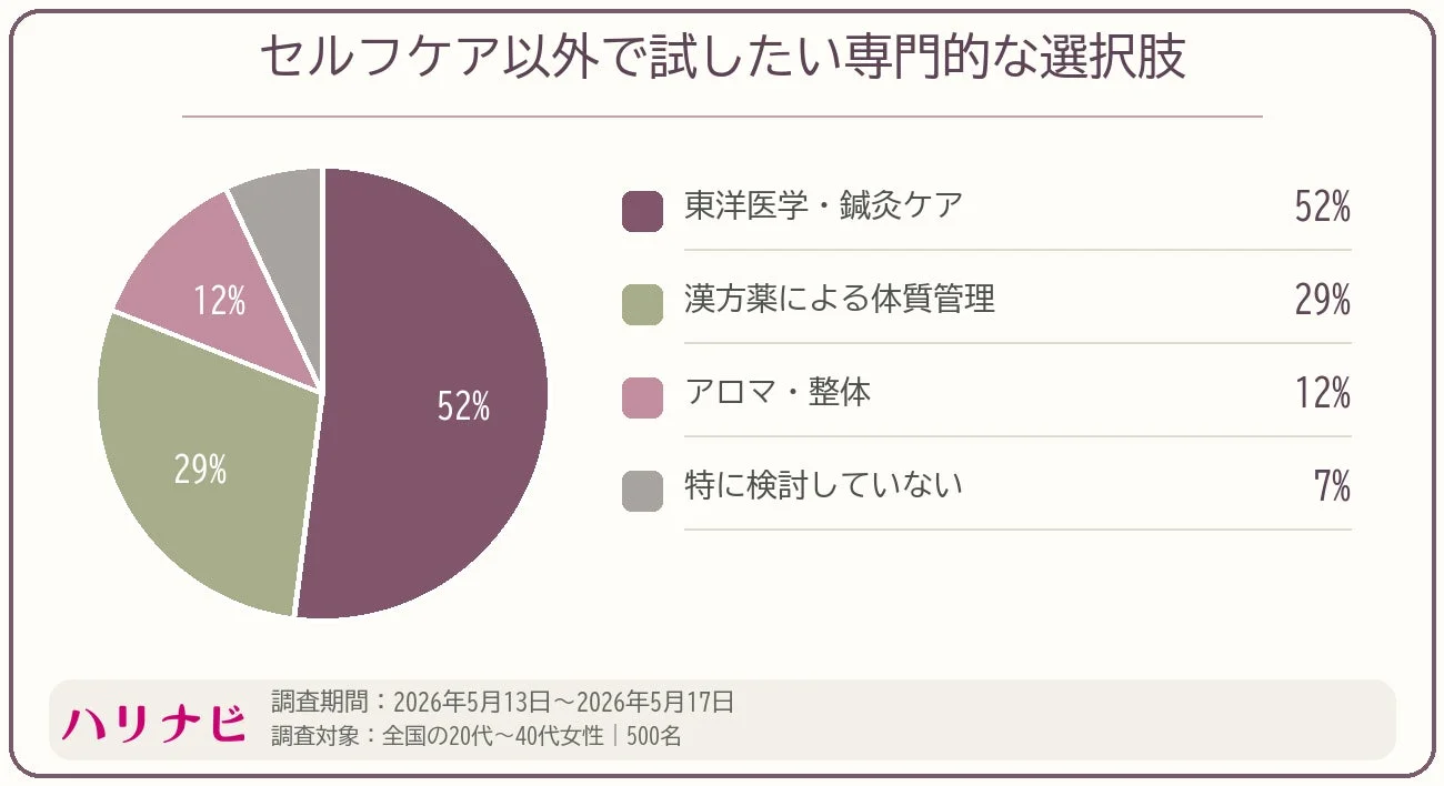 セルフケア以外で試したい専門的な選択肢