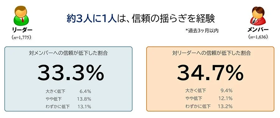 約3人に1人は、信頼の揺らぎを経験