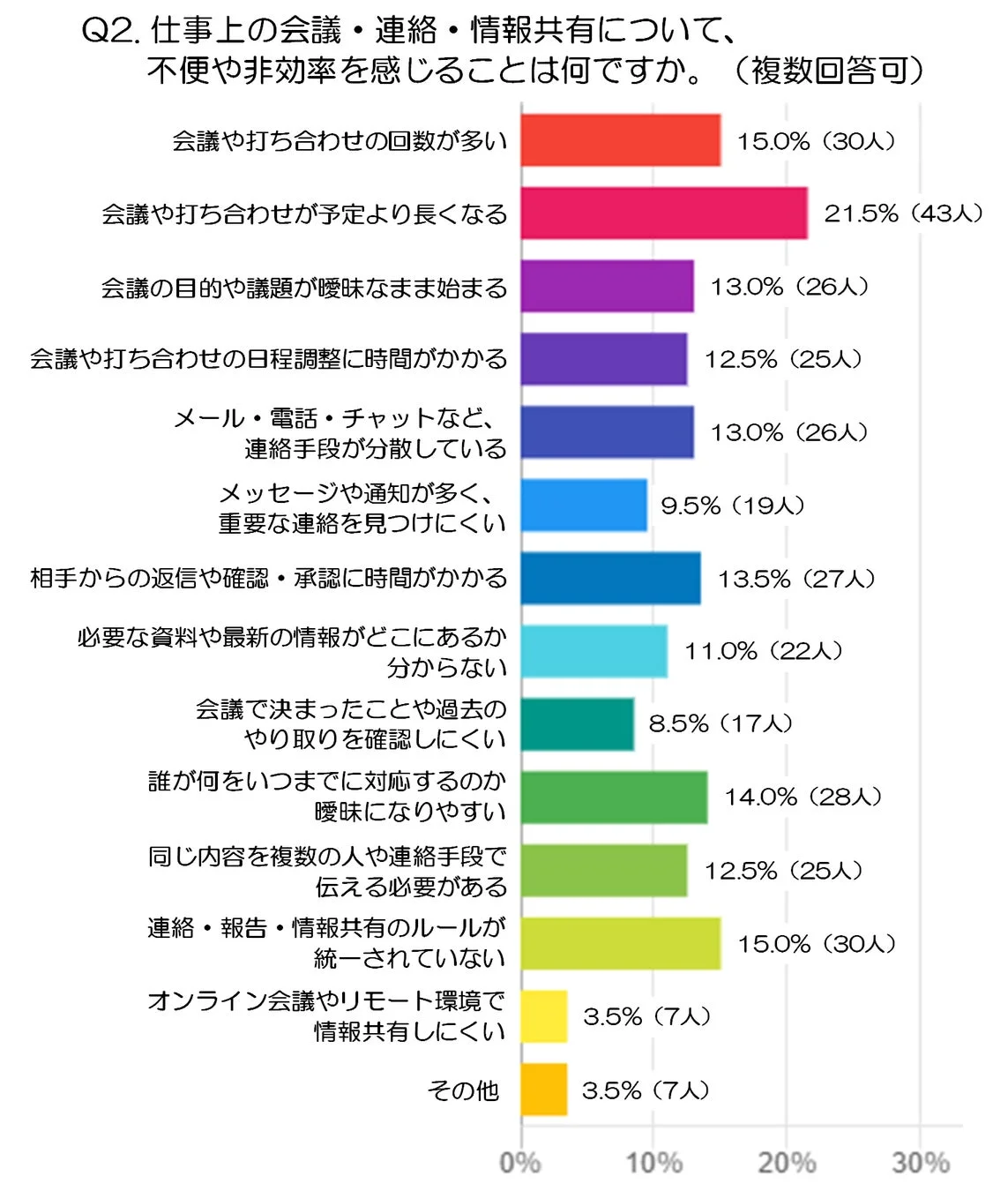 仕事上の会議・連絡・情報共有について、不便や非効率を感じることは何ですか。(複数回答可)
