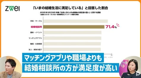 出会い方による結婚後の満足度の違いの調査結果