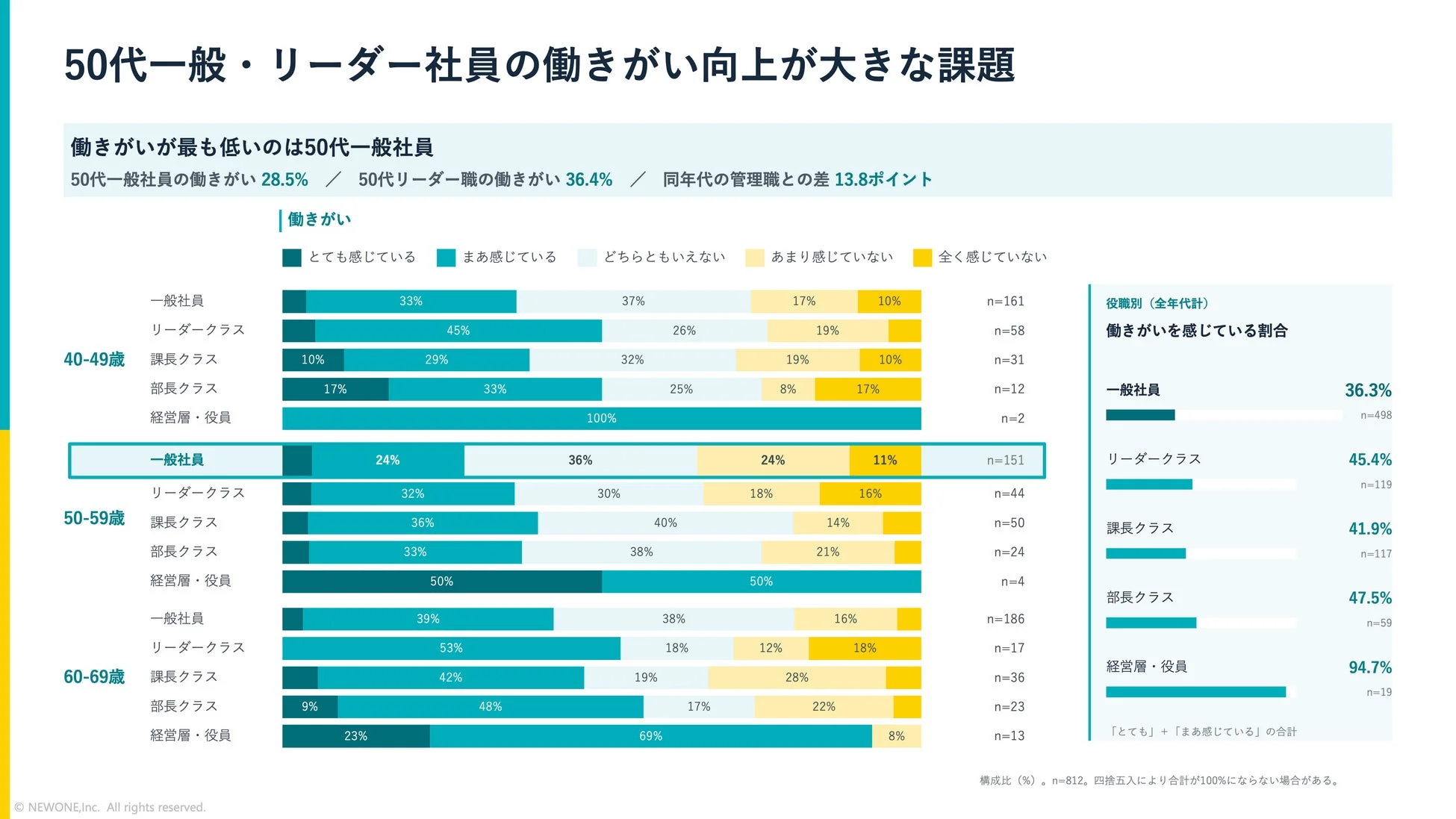 50代一般・リーダー社員の働きがい向上が大きな課題