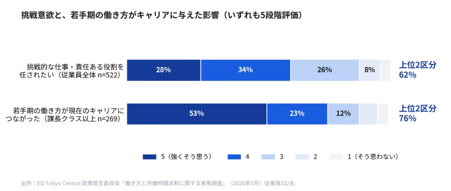 挑戦意欲と、若手期の働き方がキャリアに与えた影響