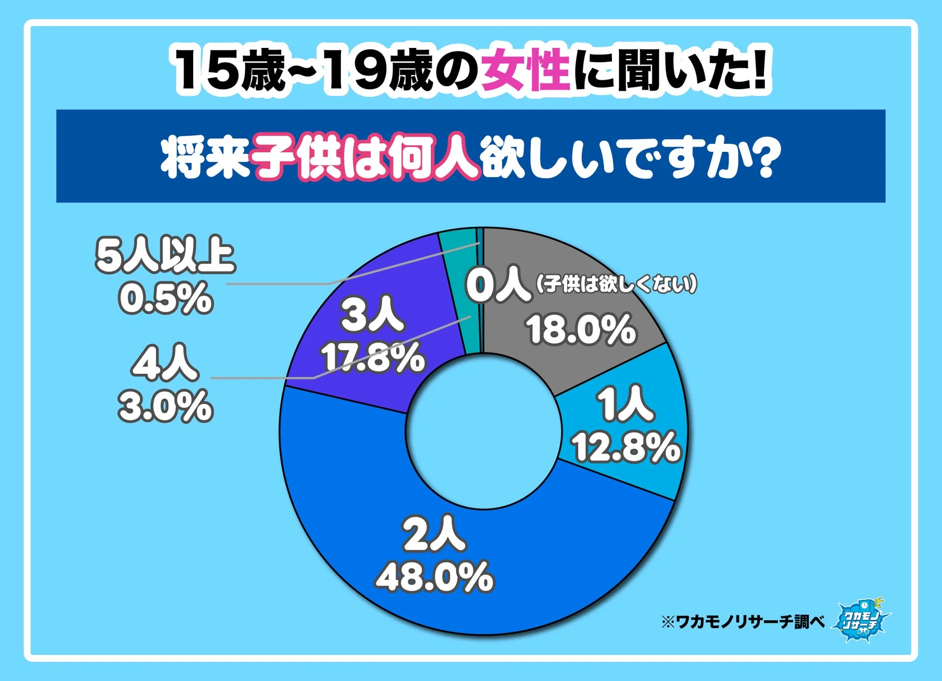 理想の子どもの人数に関するアンケート結果