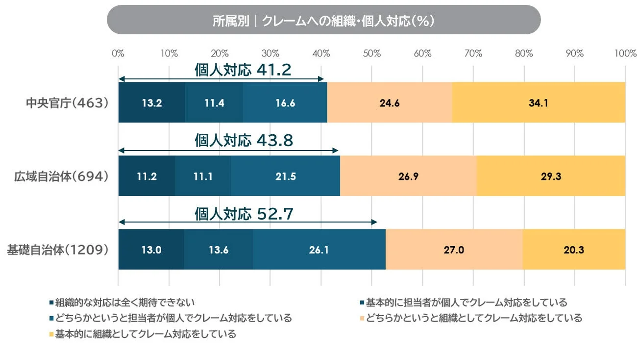 所属別 | クレームへの組織・個人対応(%)