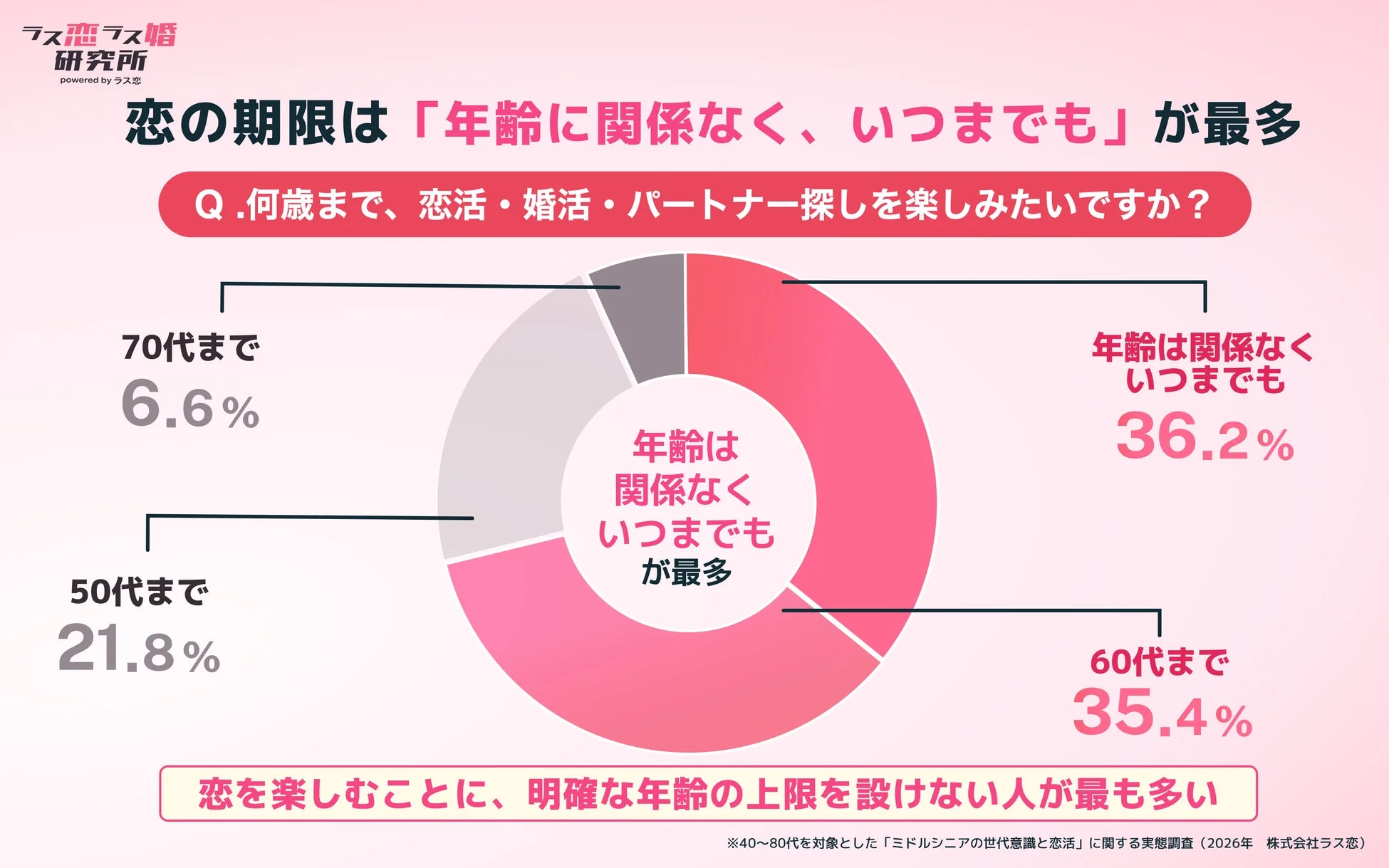 恋活を楽しみたい年齢