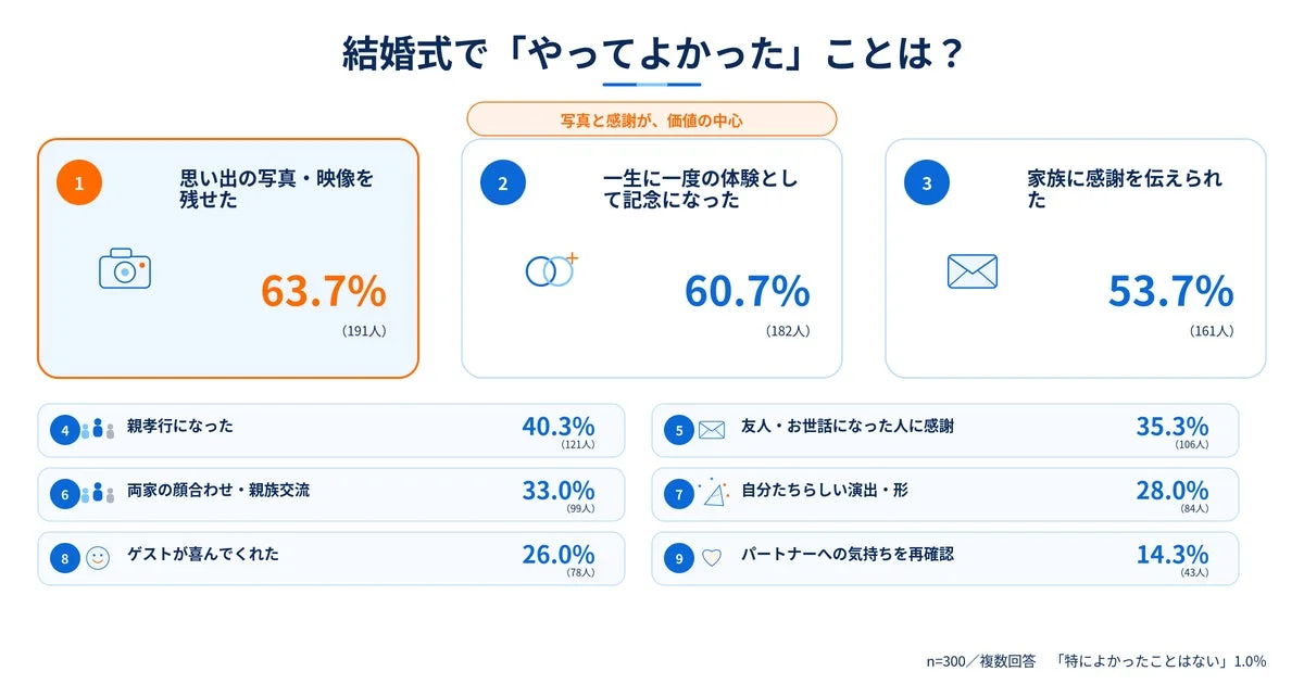 結婚式で「やってよかった」ことは？