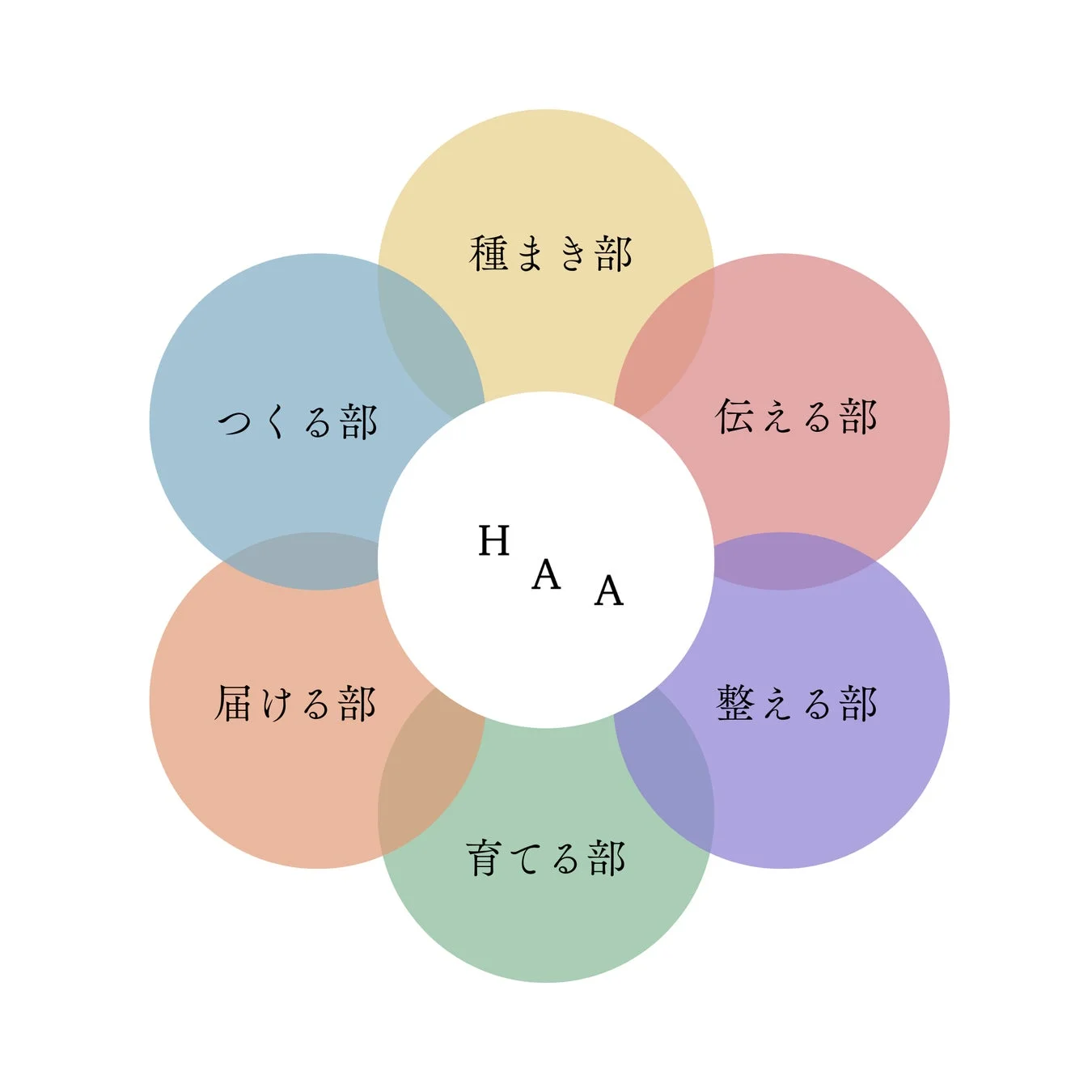中央に「HAA」と書かれた円があり、その周りに「種まき部」「伝える部」「整える部」「育てる部」「届ける部」「つくる部」と書かれた6つの重なり合う円が配置された図です。組織の機能や役割分担を示していると考えられます。