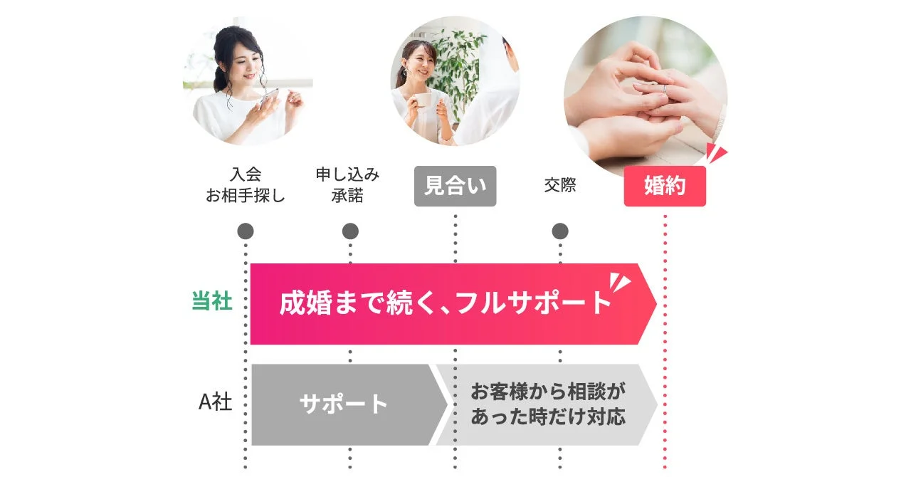 サポート体制