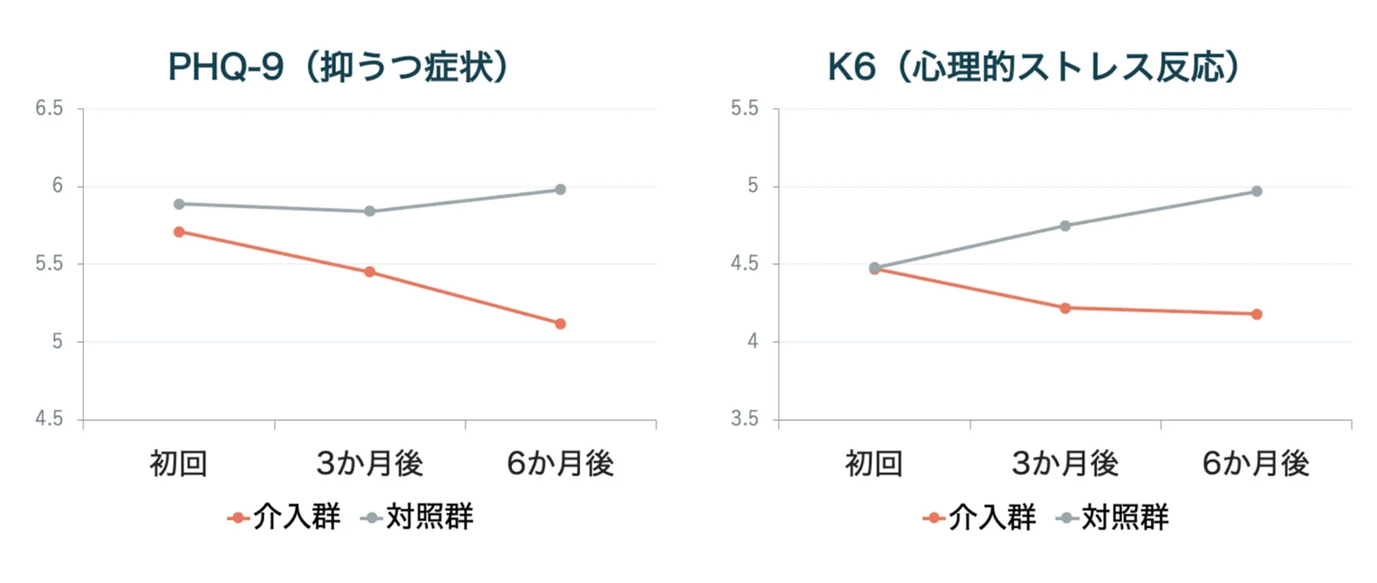 抑うつ症状と心理的ストレス反応の経時変化グラフ