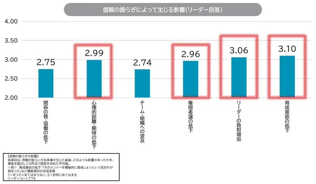 信頼の揺らぎによって生じる影響(リーダー回答)