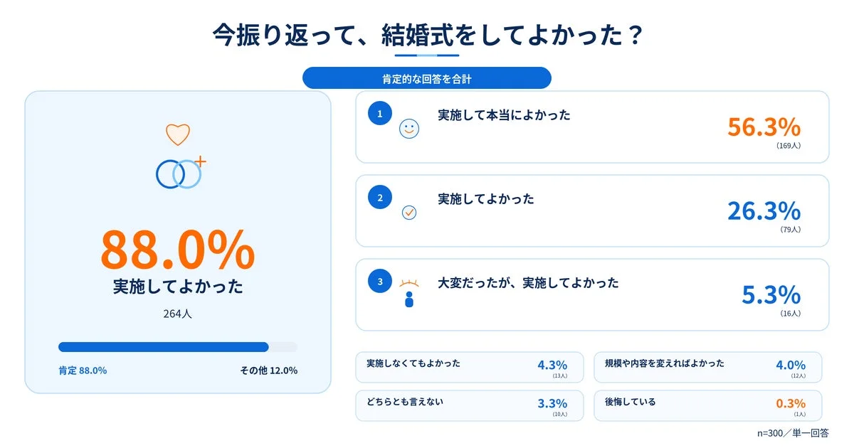 今振り返って、結婚式をしてよかった？