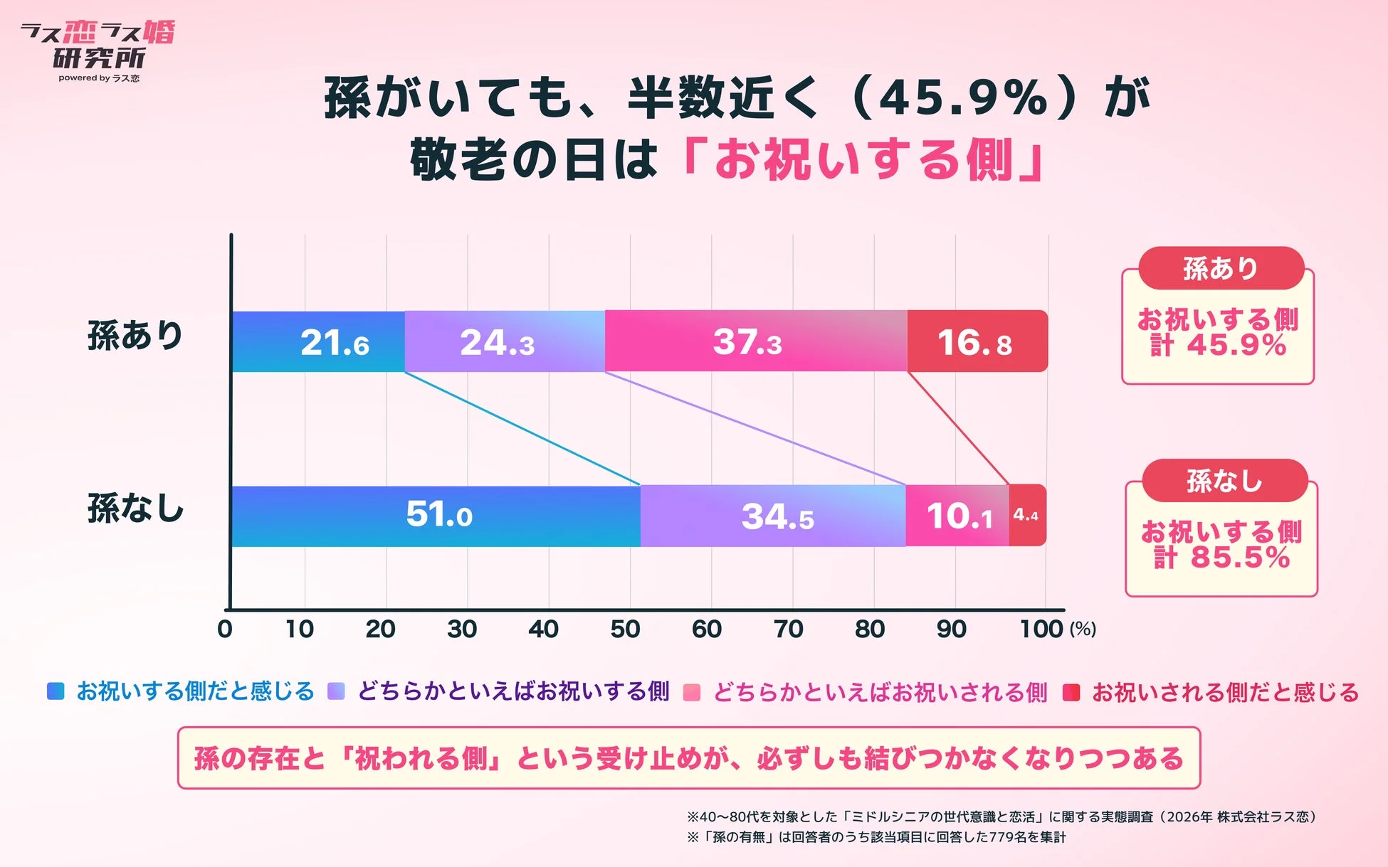 孫の有無と敬老の日意識