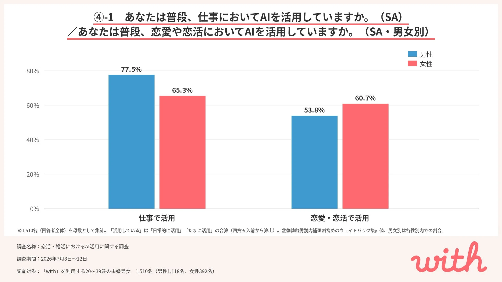 AI活用状況(仕事・恋愛恋活・男女別)