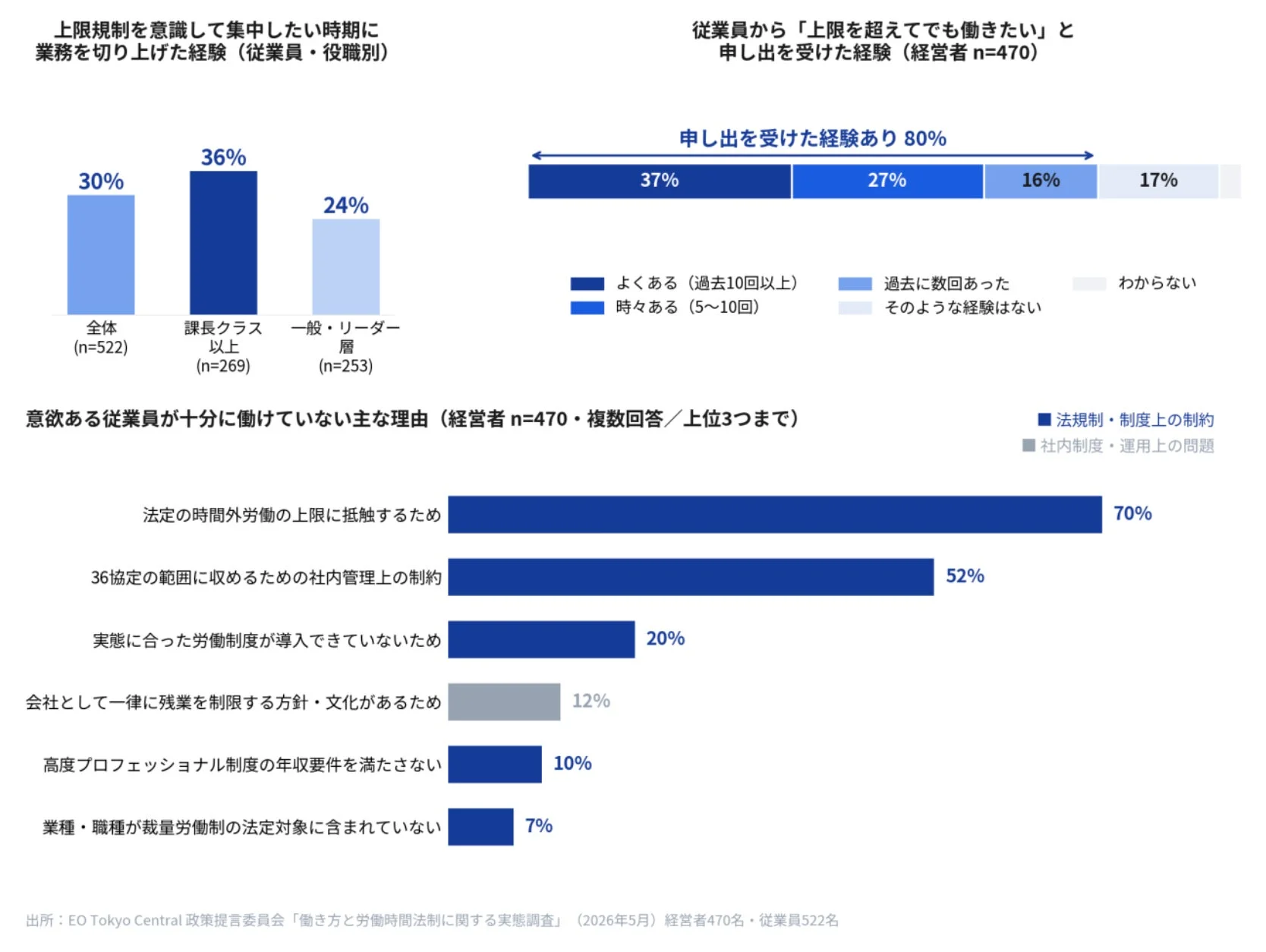 上限規制を意識して集中したい時期に業務を切り上げた経験