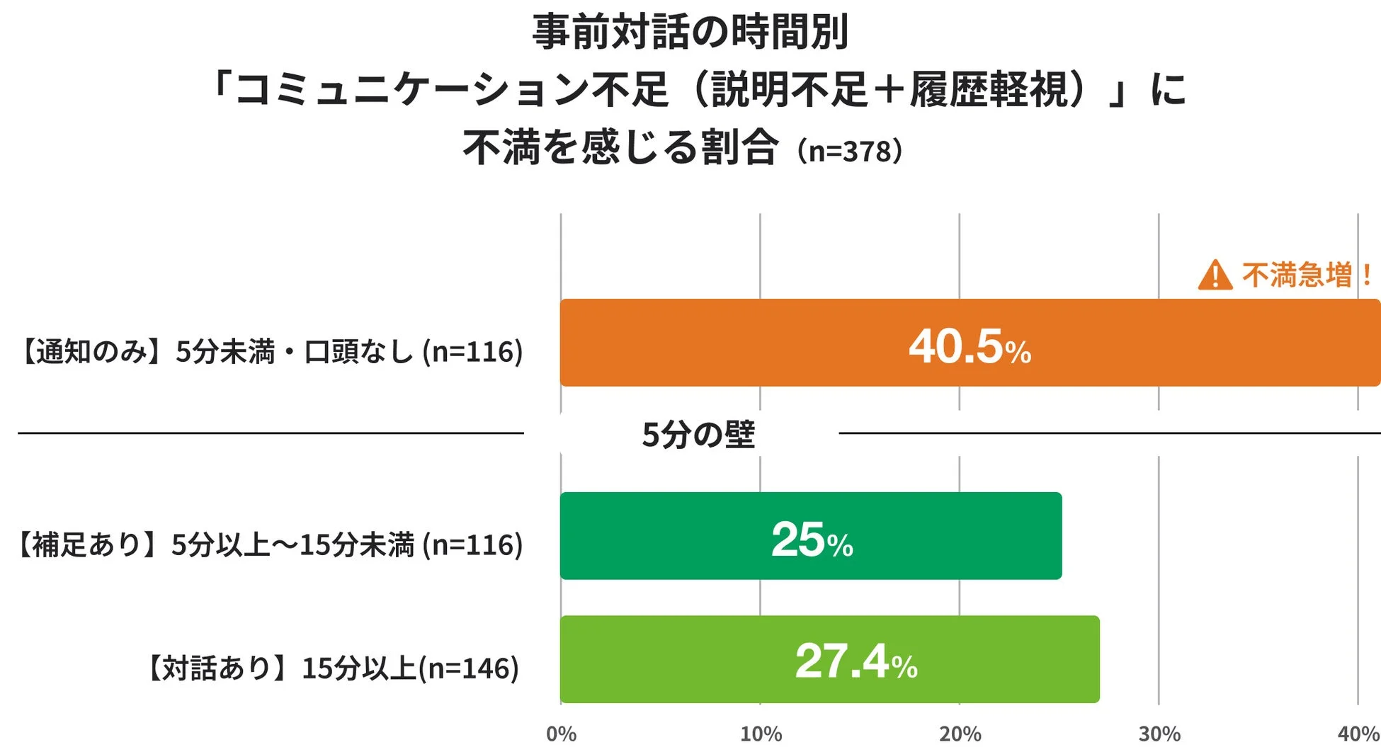 事前対話の時間別にコミュニケーション不足に不満を感じる割合を示す棒グラフ