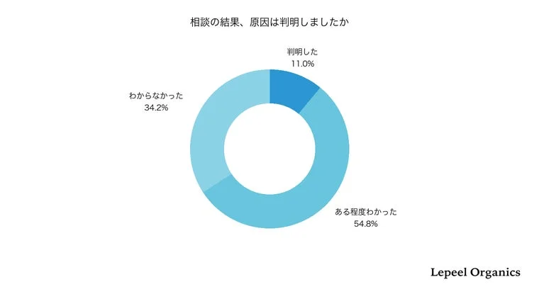 相談の結果、原因は判明しましたか