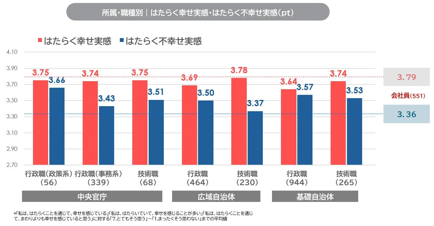 はたらく幸せ実感・不幸せ実感(pt)