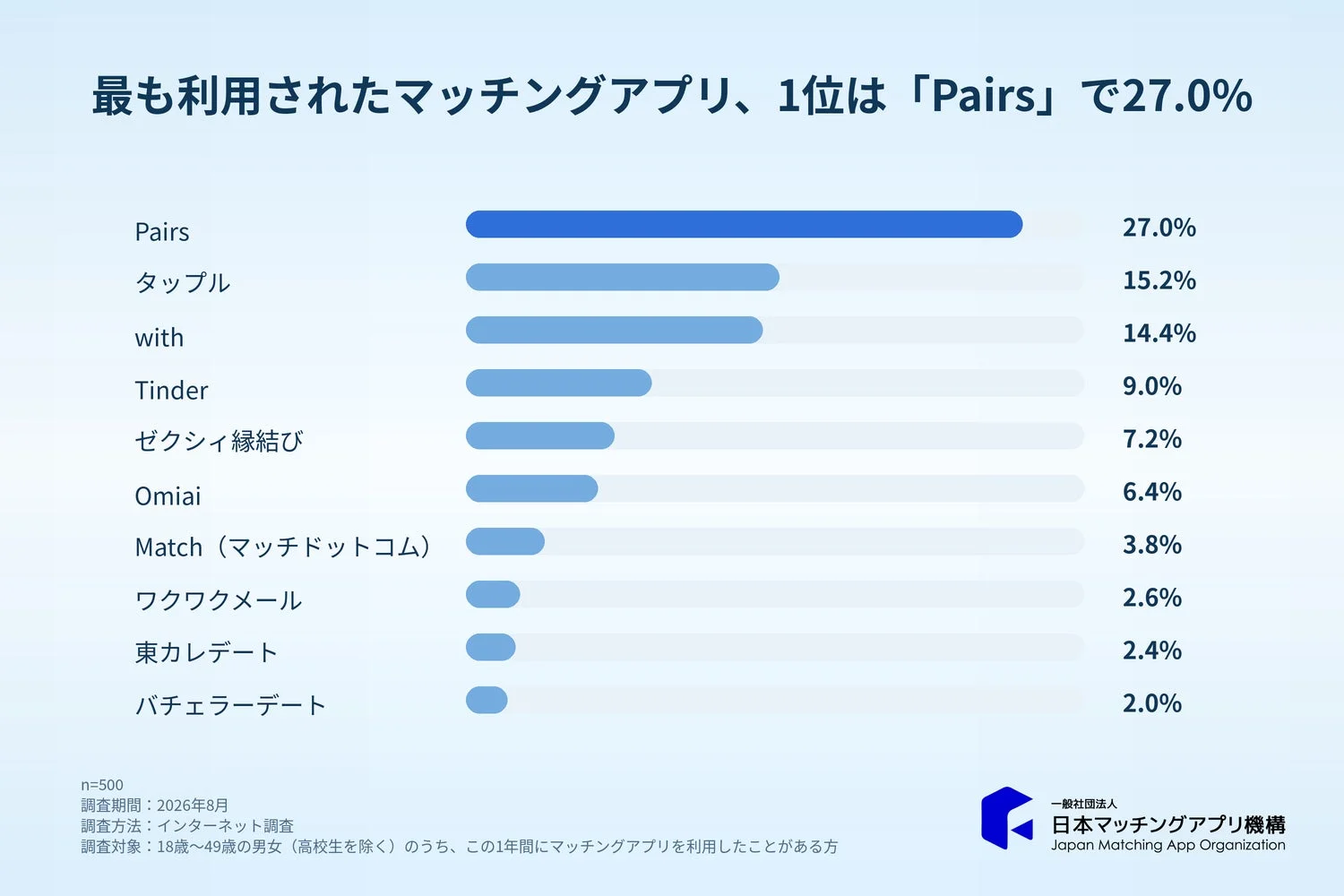 最も利用されたマッチングアプリ、1位は「Pairs」で27.0%