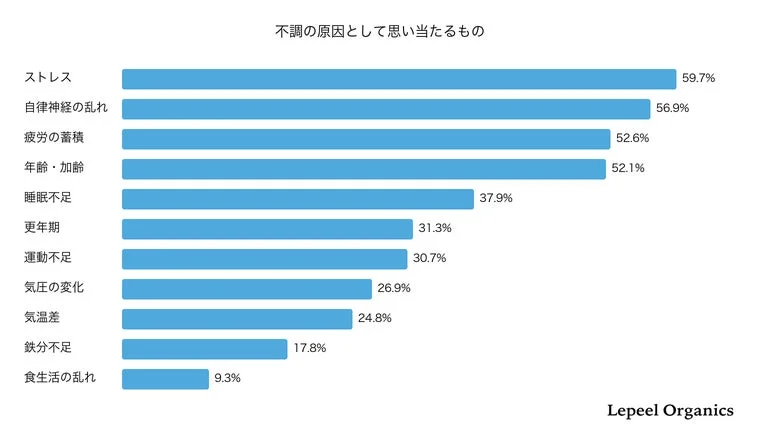 不調の原因として思い当たるもの