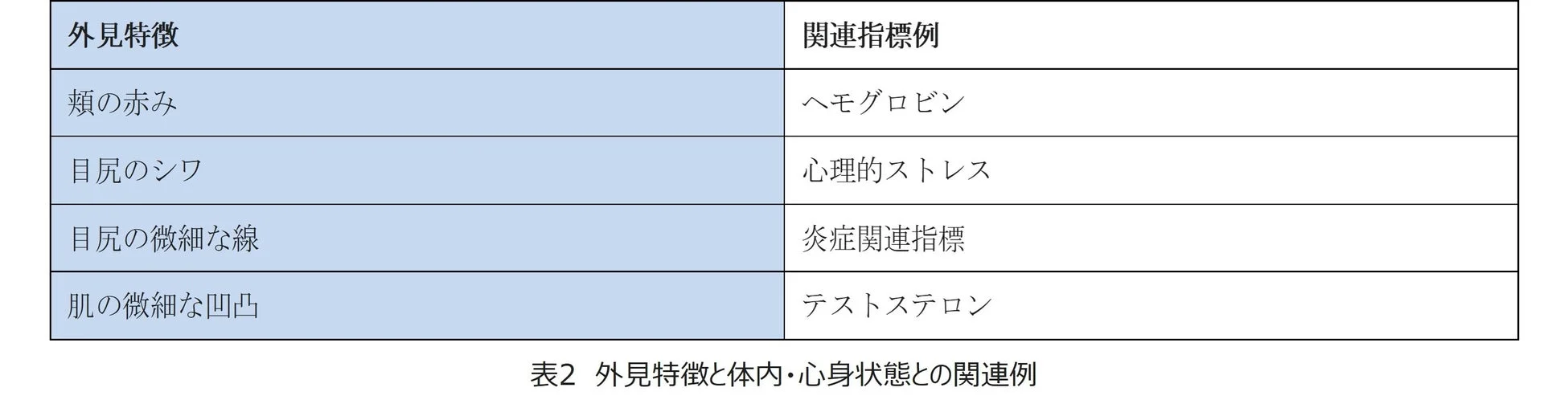 外見特徴と体内・心身状態との関連例