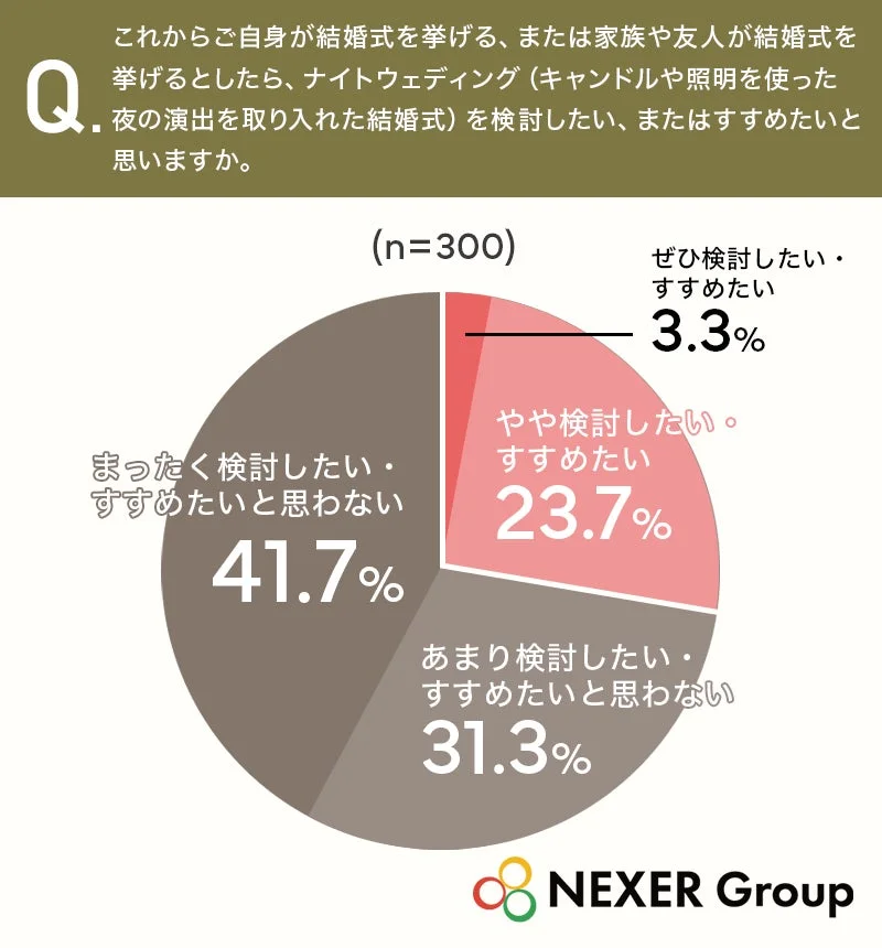 ナイトウェディングを検討したいかどうかの円グラフ